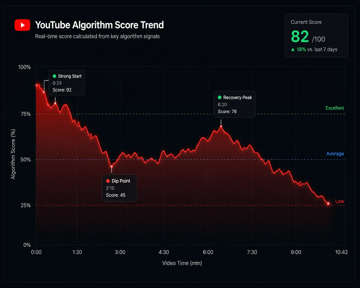 Algorithm score plotted against position in a 10:42 video. It opens near 90% at 0:24, falls to 45 at 2:15, recovers to a 78 peak at 6:20, then declines through the final three minutes to about 26% at the end.